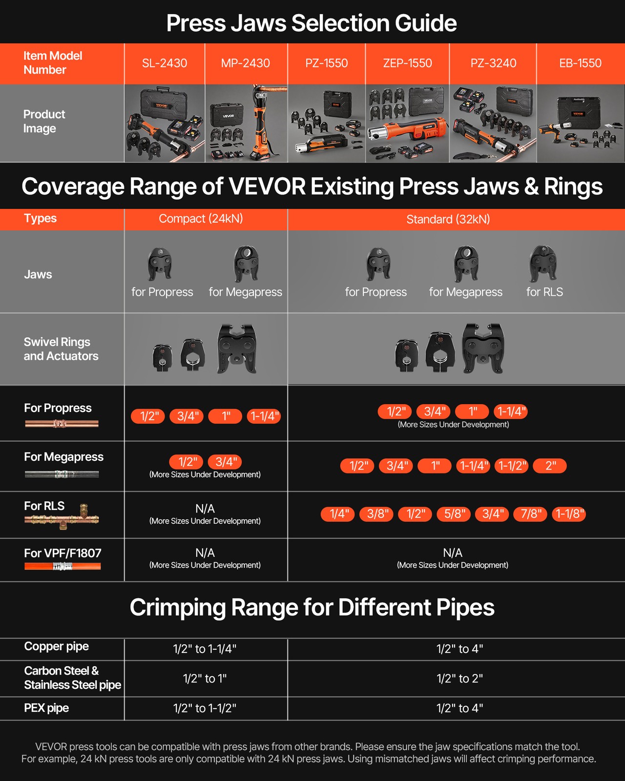 VEVOR Pro Press Tool Pipe Crimping Kit Press Tool Battery Kit 1/2″ 3/4″ 1″ Jaw