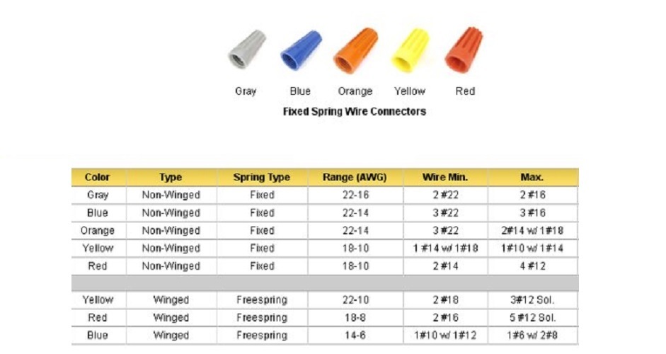500 Orange Twist On Screw On Electrical Wire Spring Connectors 14-22 AWG